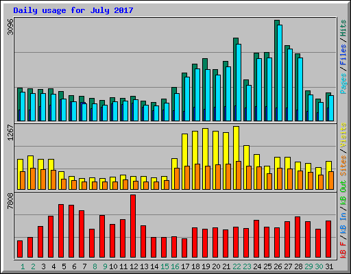 Daily usage for July 2017