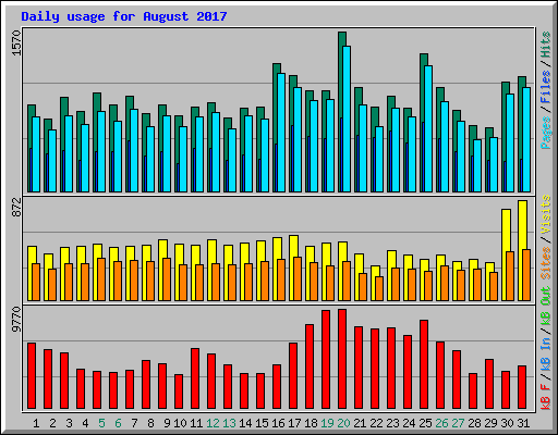 Daily usage for August 2017