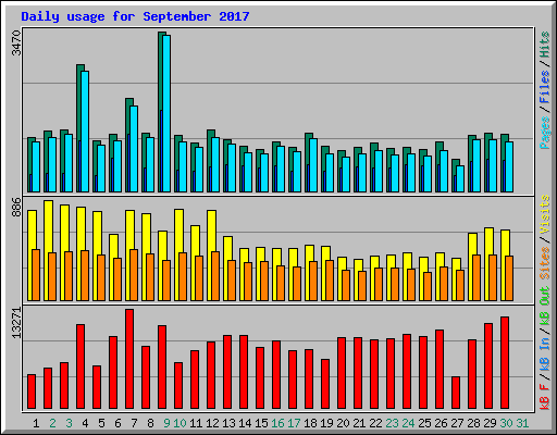 Daily usage for September 2017
