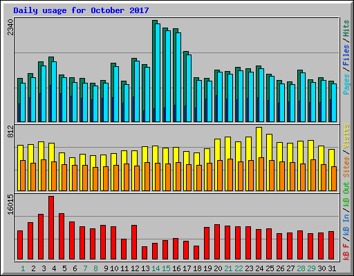Daily usage for October 2017