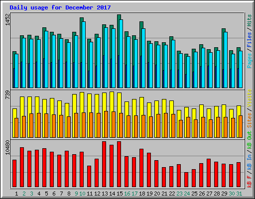 Daily usage for December 2017