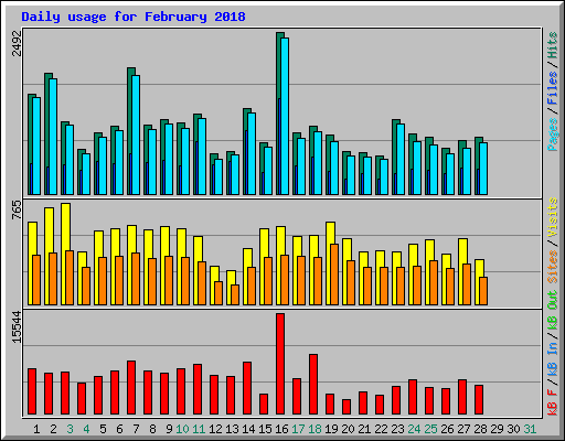Daily usage for February 2018