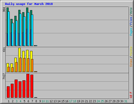 Daily usage for March 2018