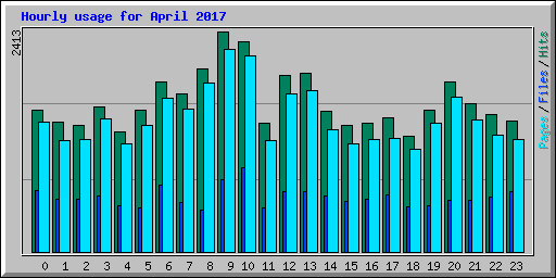 Hourly usage for April 2017