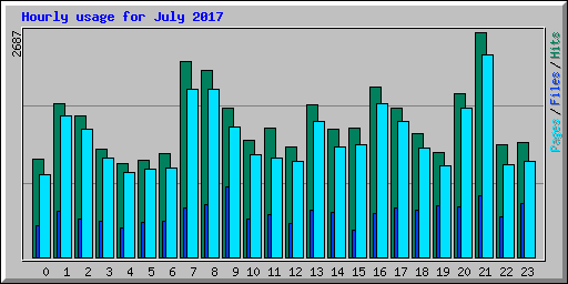 Hourly usage for July 2017