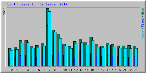 Hourly usage for September 2017