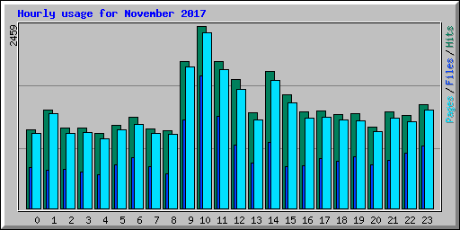 Hourly usage for November 2017