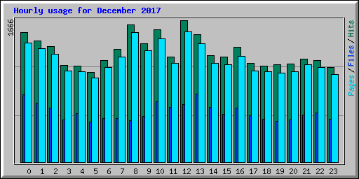 Hourly usage for December 2017