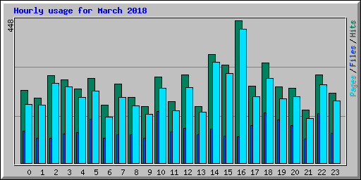 Hourly usage for March 2018