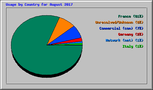 Usage by Country for August 2017
