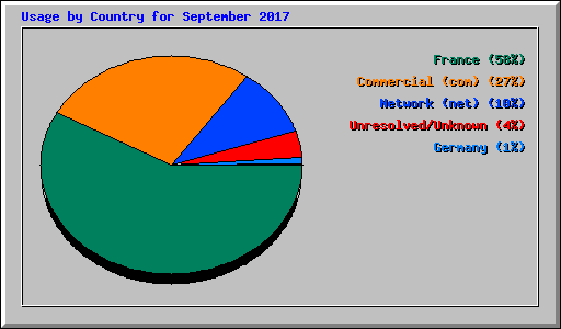 Usage by Country for September 2017