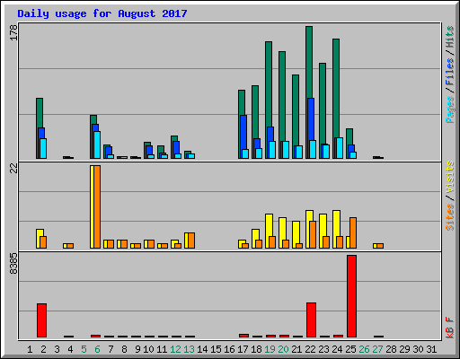 Daily usage for August 2017