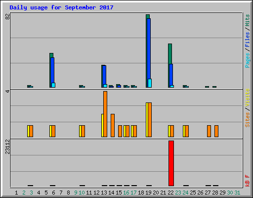 Daily usage for September 2017