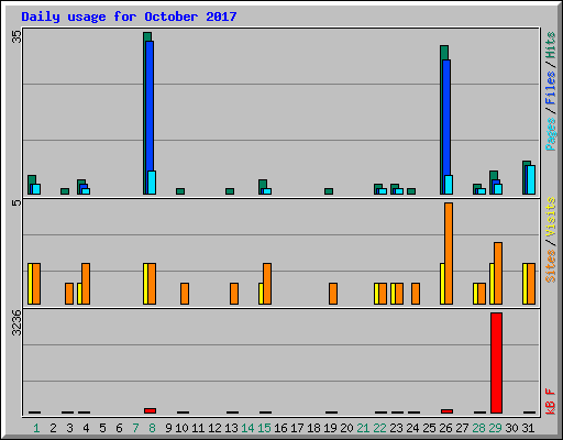Daily usage for October 2017