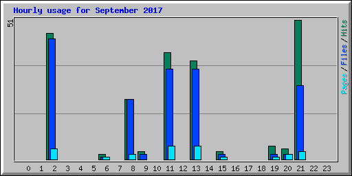 Hourly usage for September 2017