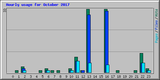 Hourly usage for October 2017