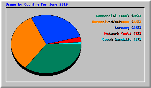 Usage by Country for June 2019