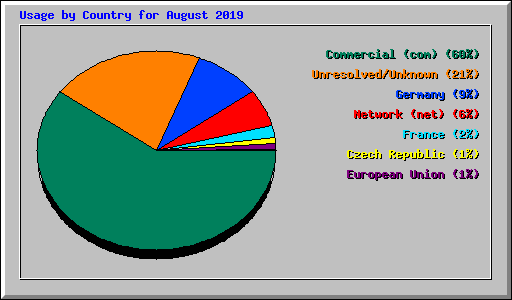Usage by Country for August 2019