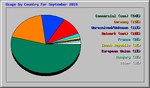Usage by Country for September 2019