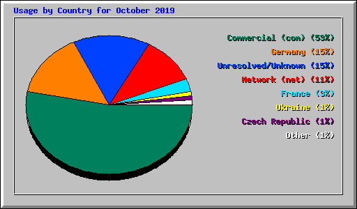 Usage by Country for October 2019
