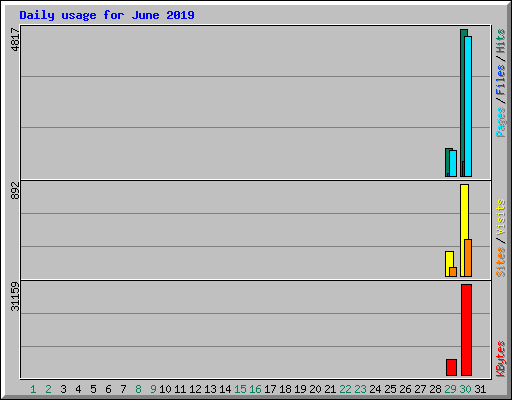 Daily usage for June 2019