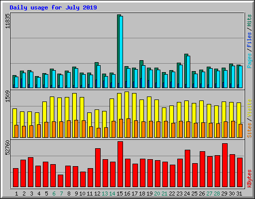 Daily usage for July 2019