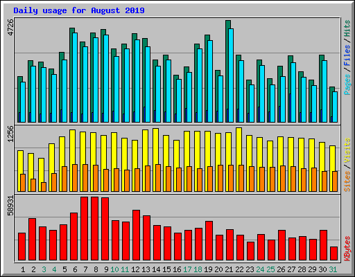 Daily usage for August 2019