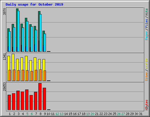 Daily usage for October 2019