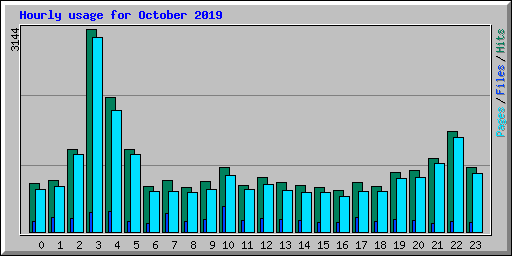 Hourly usage for October 2019