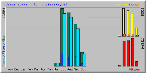 Usage summary for orgiesexe.net