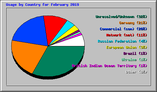 Usage by Country for February 2019