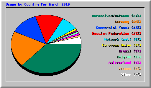Usage by Country for March 2019