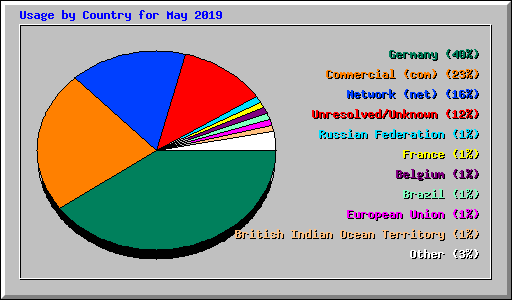 Usage by Country for May 2019