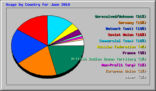Usage by Country for June 2019