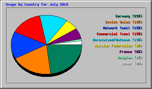 Usage by Country for July 2019