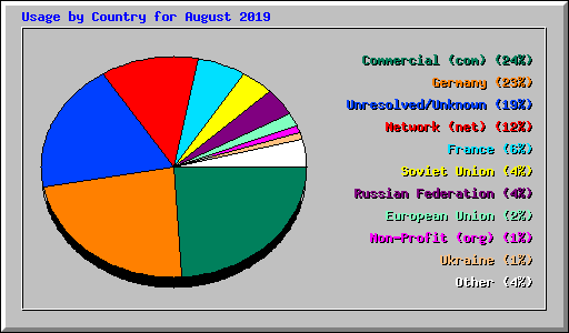 Usage by Country for August 2019