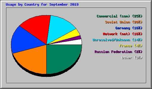 Usage by Country for September 2019