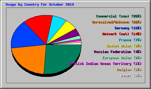 Usage by Country for October 2019