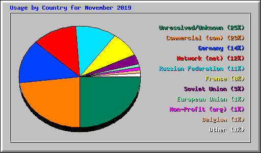 Usage by Country for November 2019