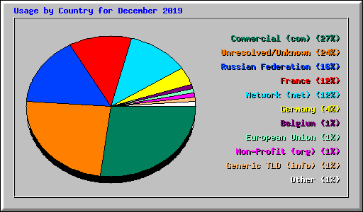 Usage by Country for December 2019