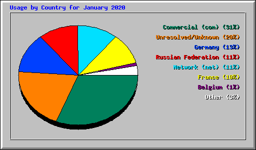 Usage by Country for January 2020