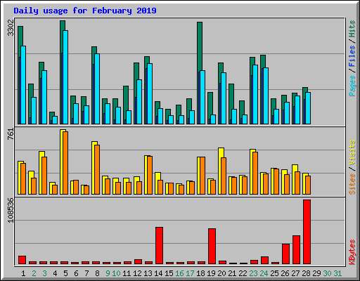 Daily usage for February 2019
