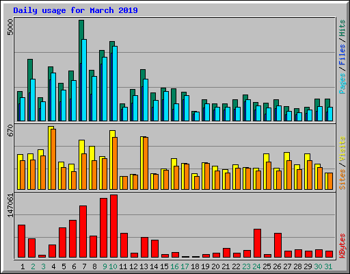 Daily usage for March 2019