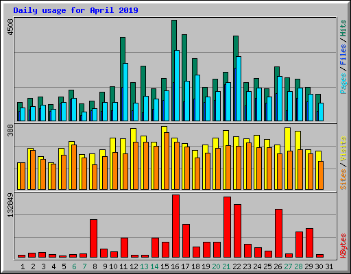 Daily usage for April 2019