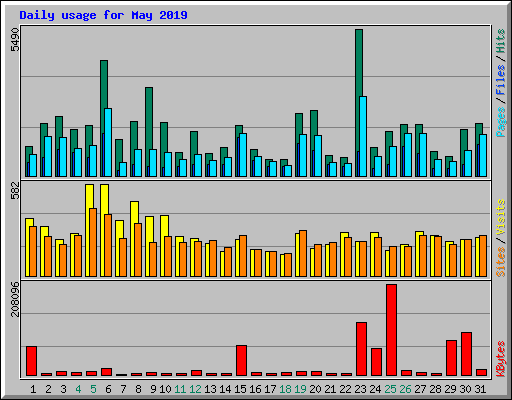 Daily usage for May 2019