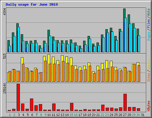 Daily usage for June 2019