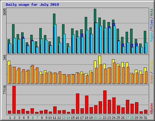 Daily usage for July 2019