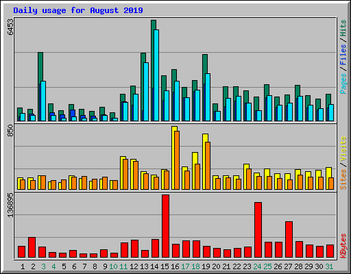 Daily usage for August 2019