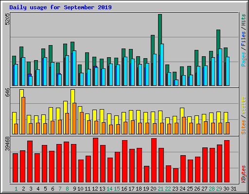 Daily usage for September 2019