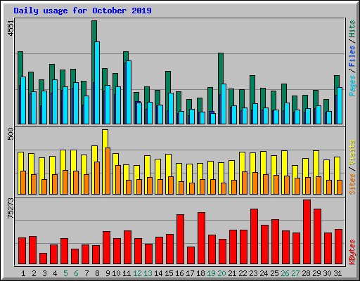 Daily usage for October 2019